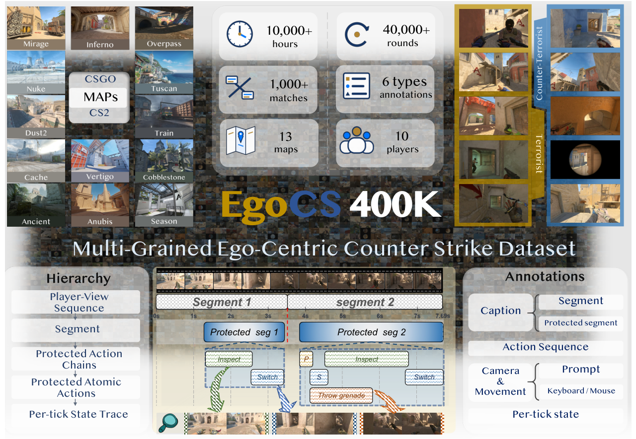 Overview of EgoCS-400K dataset hierarchy and annotation types
